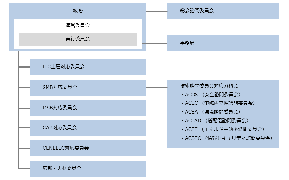 IEC-APC 組織・体制