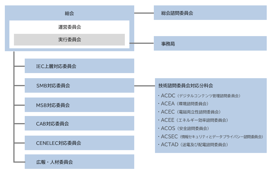 IEC-APC 組織・体制