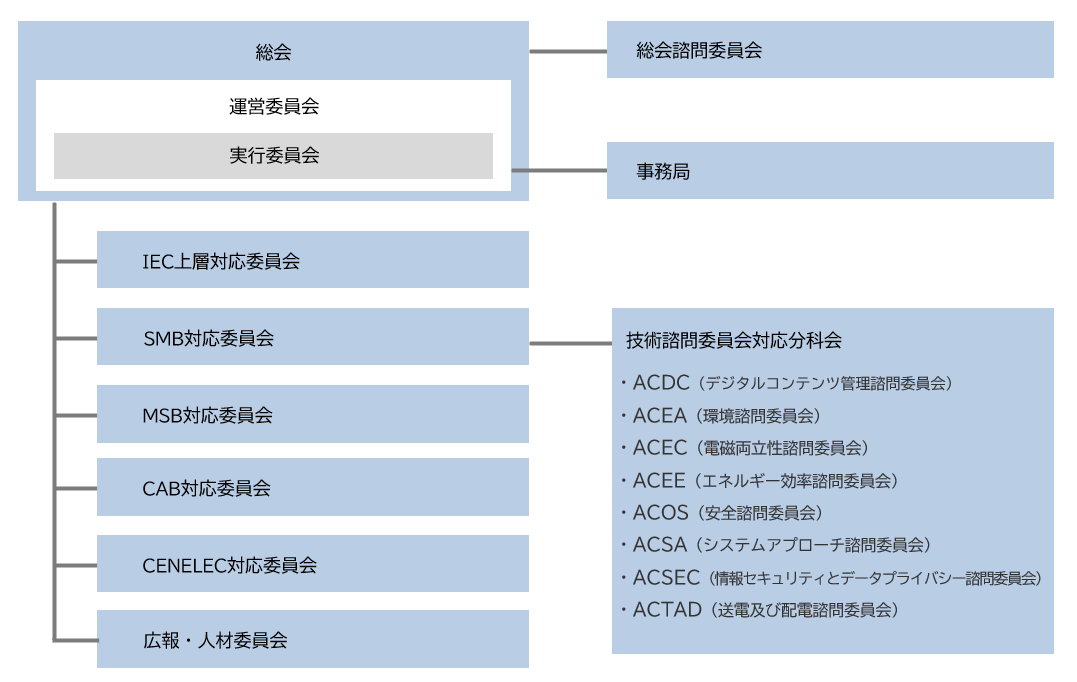 IEC-APC 組織・体制